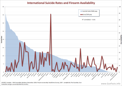 GUN AVAILABILITY - International Suicide Rates and Firearm Availability rates