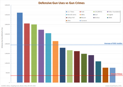 GUNS AND CRIME PREVENTION - Defensive Gun Uses (DGUs) studies 2023-09