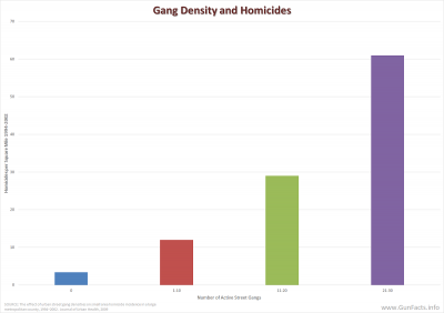 CRIME AND GUNS - Street Gang Density and Homicides Frequency