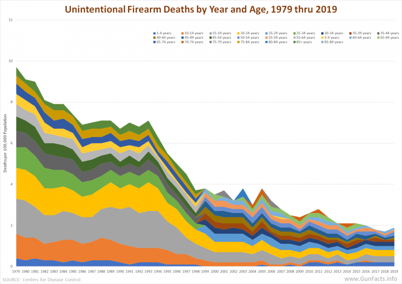 Accidental Firearm deaths by age group from 1979 thru 2019