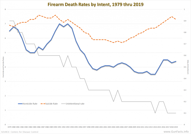 Firearm Death Rates by Intent 1979 thru 2019