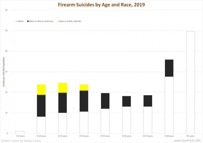 Firearm Suicide by Age and Race 2019