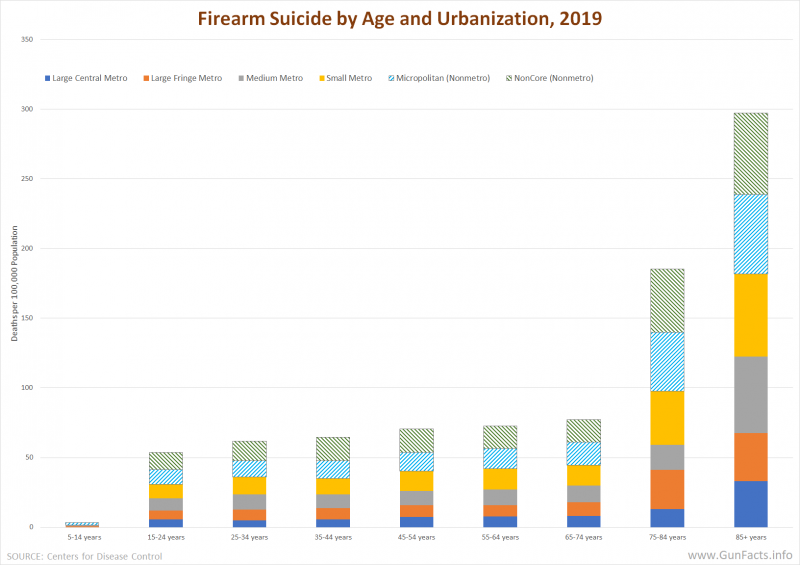 Firearm Suicide by Age and Urbanizations 2019