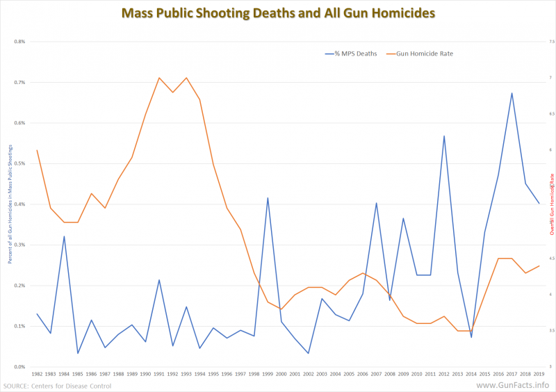 Mass Public Shooting Deaths and All Gun Homicides 1982 thru 2019
