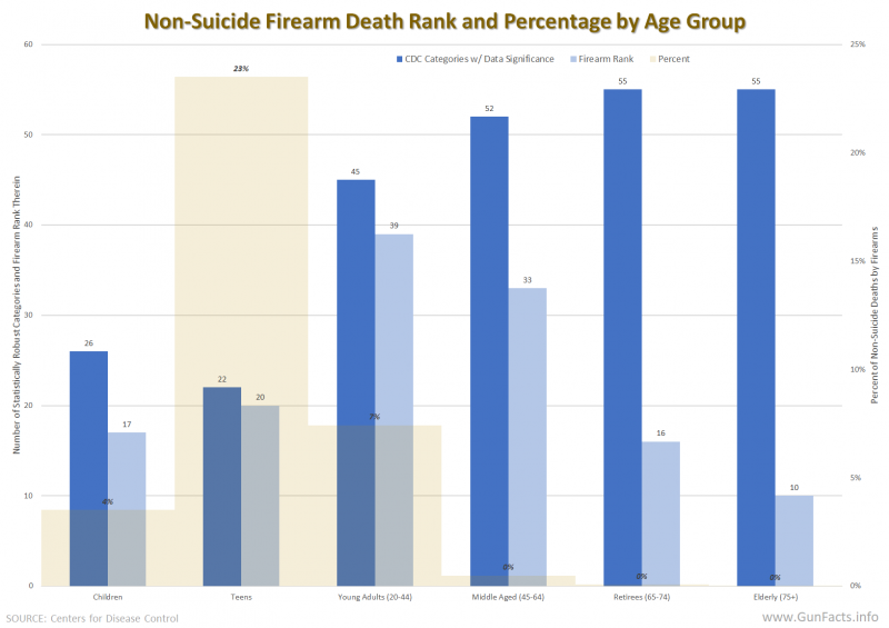Non-suicide Firearm Death Ranking and Percentage by Age Group 2019