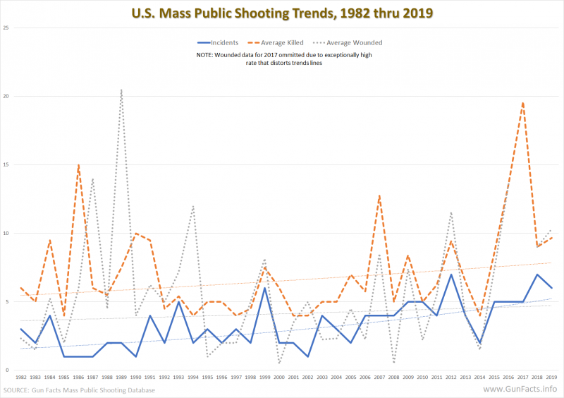U.S. Mass Public Shooting Incidents, deaths and woundings 1982 thru 2019