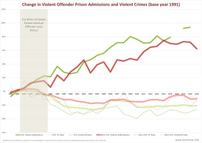 Prision admissions, violent crime and homicide rates, difference between states with habitual offender laws (three strikes) and those without, 1991 thru 2019