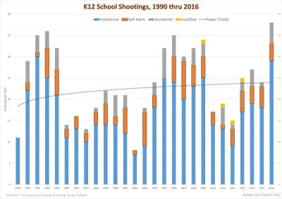 K12 School Shootings 1990 thru 2016 by Intent