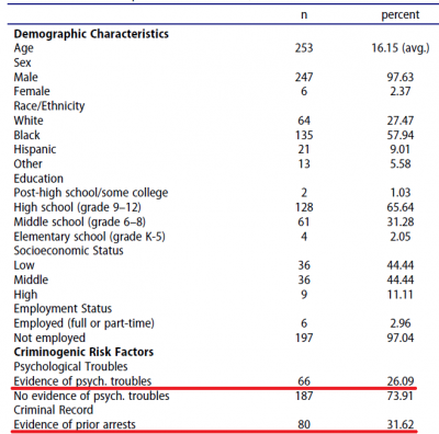 Table from TASSS of demographic issues with K12 school shooters