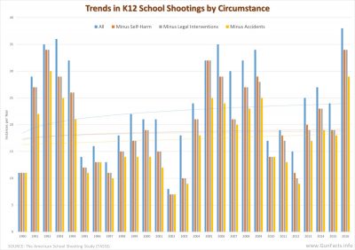 Trends in K12 School Shootings by Intent