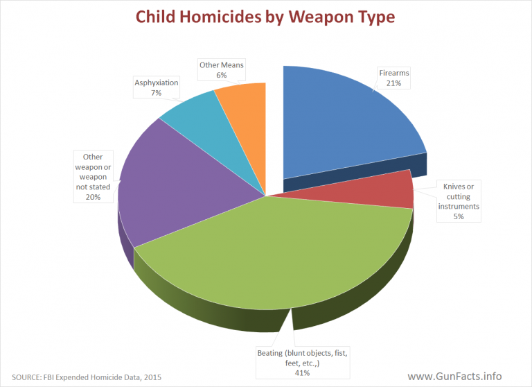 Gun Facts | Children and Guns - Data on Child Deaths, Injuries