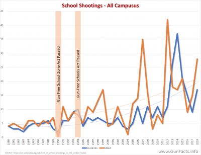 CHILDREN AND GUNS - School Shootings - K12 and College - 1980 thru 2017