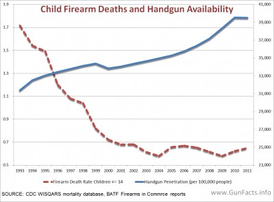 Child Firearm Deaths and Handgun Availability