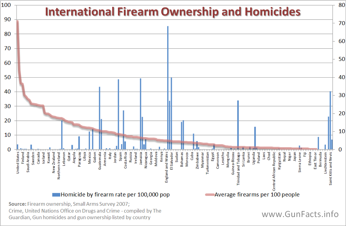 Gun Facts | Guns in non-US Countries