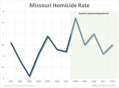 Missouri Homicide Rate - before and after repeal of permit-to-purchase