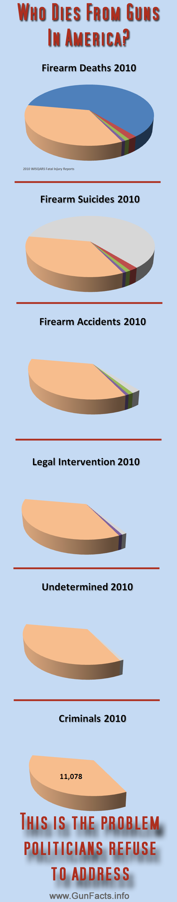An infographic with the breakdown of who gets shot in America, detailing the sources of gun violence