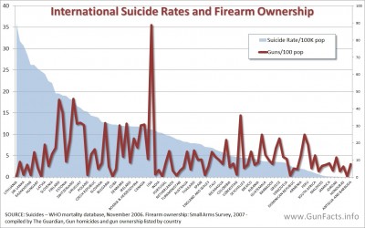 International suicide rates and gun availability