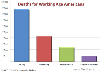 Comparison of gun, alcohol, automotive and poisoning deaths