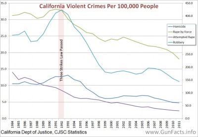 Violent crime in California, 1984 through 2011