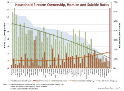 Firearm homicides, suicide and ownership rates