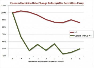 permitless (Vermont) carry firearm homicides chart