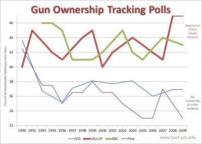 gun household ownership rates - results from four poll