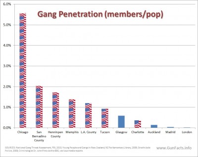 Street gang pentration and population in major cities around the world