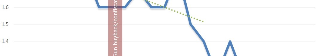 Australia homicide rate before and after gun ban