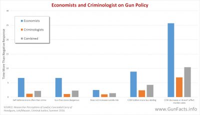 What economists and criminologists think about gun control
