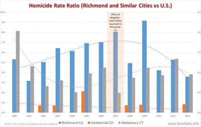 richmond-ca-homicides-before-after-ons