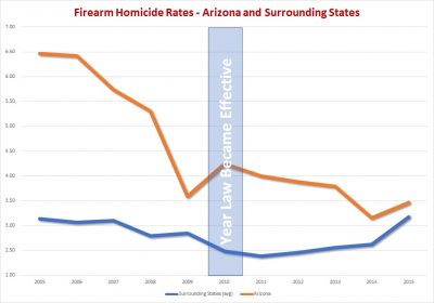 arizona constitutional carry firearm homicides vs. surrounding states