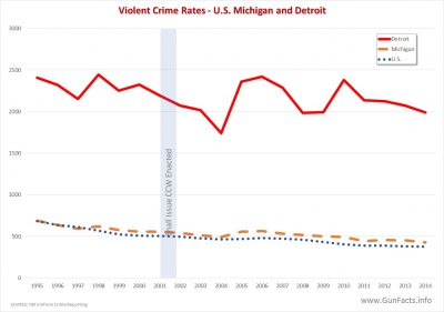 Chart showing violent crime rates between U.S. Michigan and Detroit