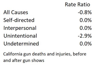 California gun deaths and injuries rate change before and after gun shows