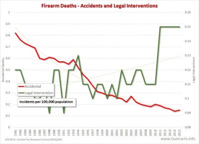 FIREARM DEATHS - accidental and legal interventions - 1981 through 2015