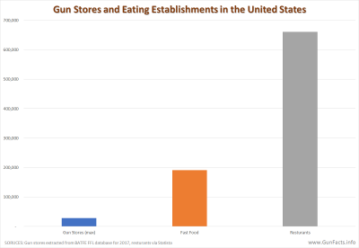 Gun Stores and Eating Establishments in the United States - 2017