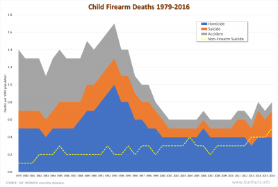 Child Firearm Deaths 1979-2016