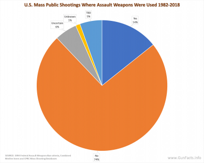 U.S. Mass Public Shootings Where Assault Weapons Were Used 1982-2018