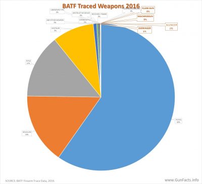 BATF Traced Weapons by Type - 2016
