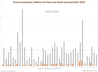 Firearm Homicides, Children and Teens per Brady Scorecard 2011-2015