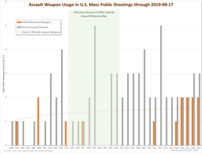 Assault weapons usage in U.S. Mass Public Shootings through 2019-08-17