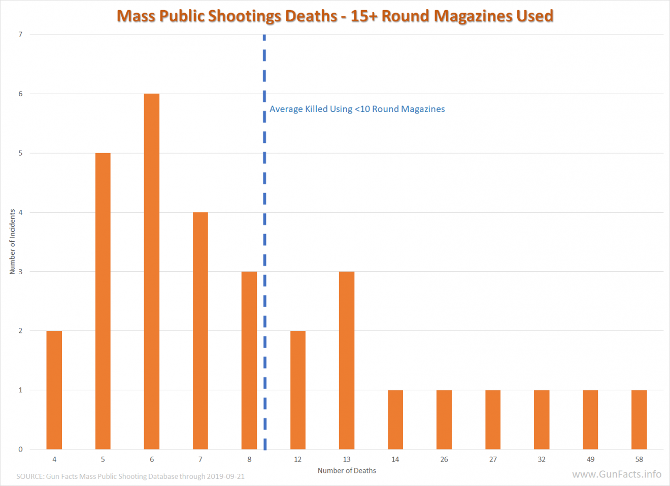 Mass Public Shootings Deaths – 15+ Round Magazines Used 1982-2019 | Gun ...