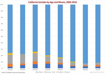 California Suicides by Age and Means, 2004-2016