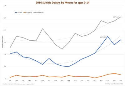 Suicides ages 0-14 for 2016