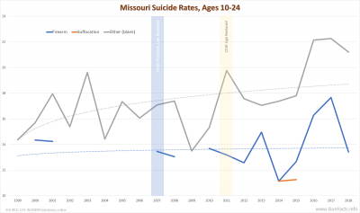 Missouri Suicide Rates, Ages 10-24