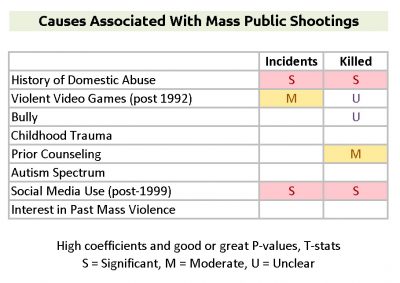 Causes Associated with Mass Public Shootings - Per Violence Project MPS Database