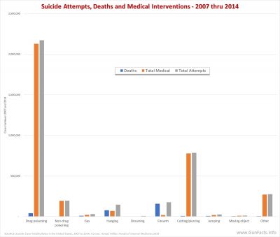 Suicide Attempts, Deaths and Medical Interventions by Meathod - 2007 thru 2014