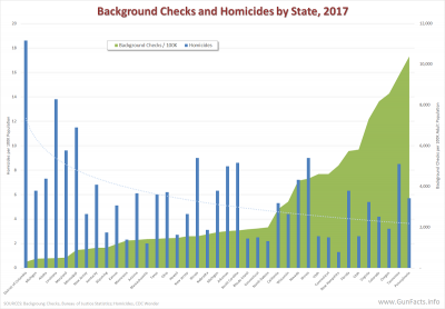 Background Checks and Homicides by State, 2017
