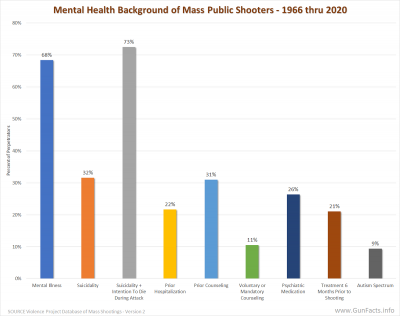 MASS PUBLIC SHOOTINGS - Mental Health Background of Mass Public Shooters - 1966 thru 2020