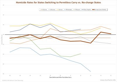 Homicide Rates for States Switching to Permitless Carry vs. No-change States - sans Alaska