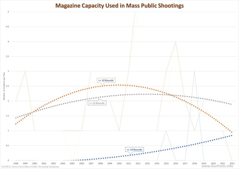 Magazine Capacity used in Mass Public Shootings 1998 thru 2021 Gun Facts